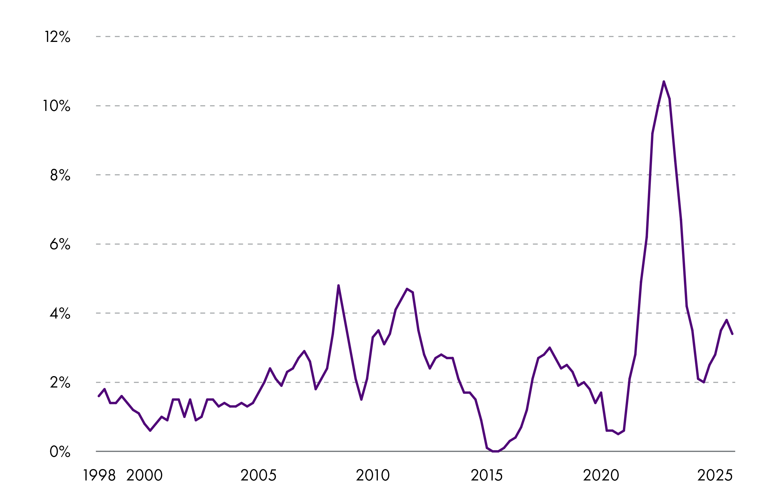 Chart showing the average rate of CPI inflation in the UK since 1998. Inflation trended close to the Bank of England's 2% target until 2022, when it peaked at 11.1%, before falling back down again.
